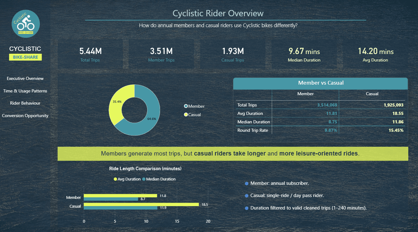 Cyclistic Bike Share Analysis