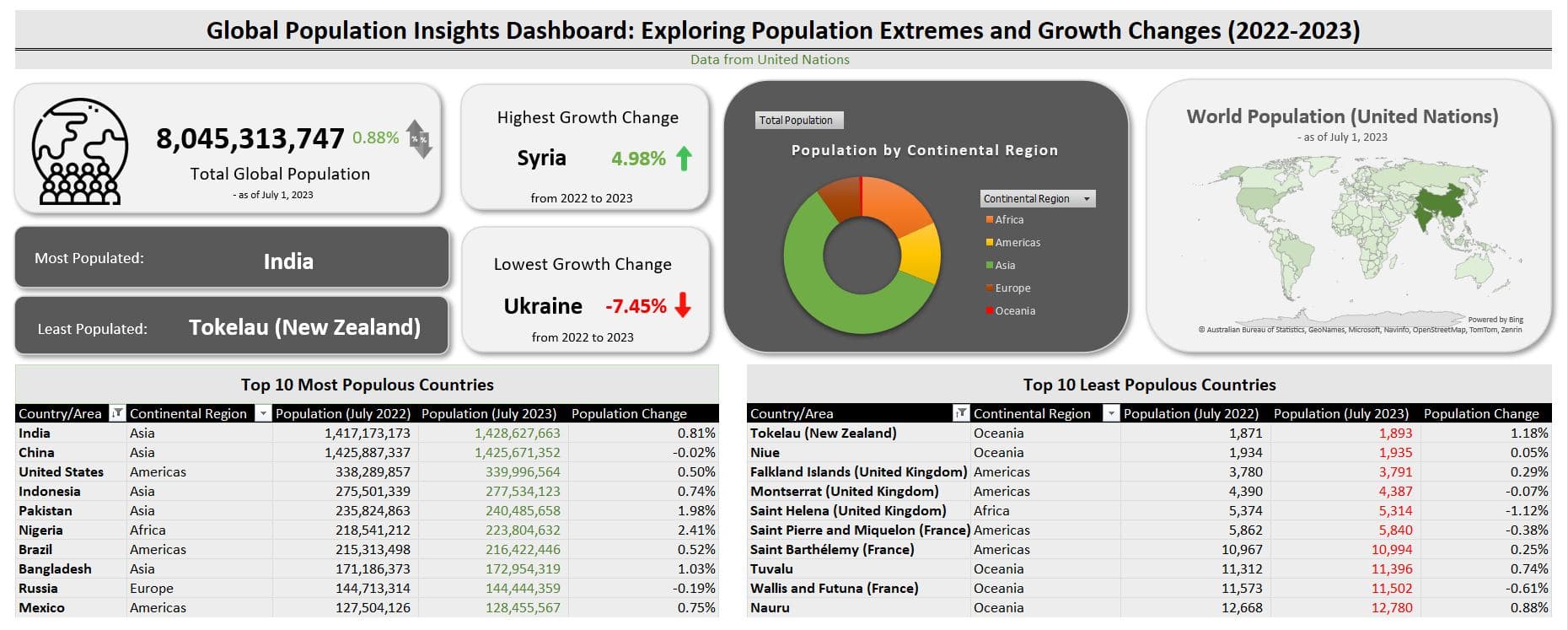 Global Population Insights Dashboard