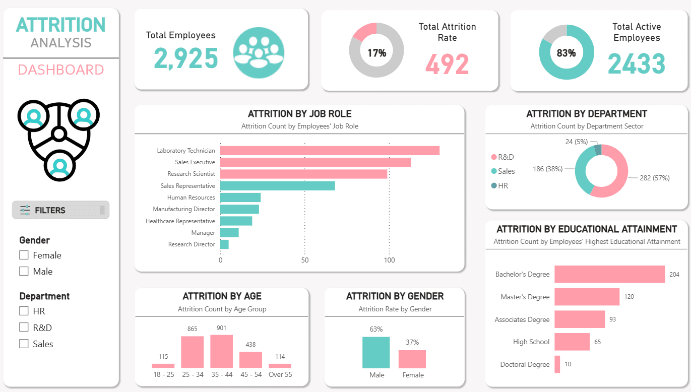 HR Attrition Analysis Dashboard